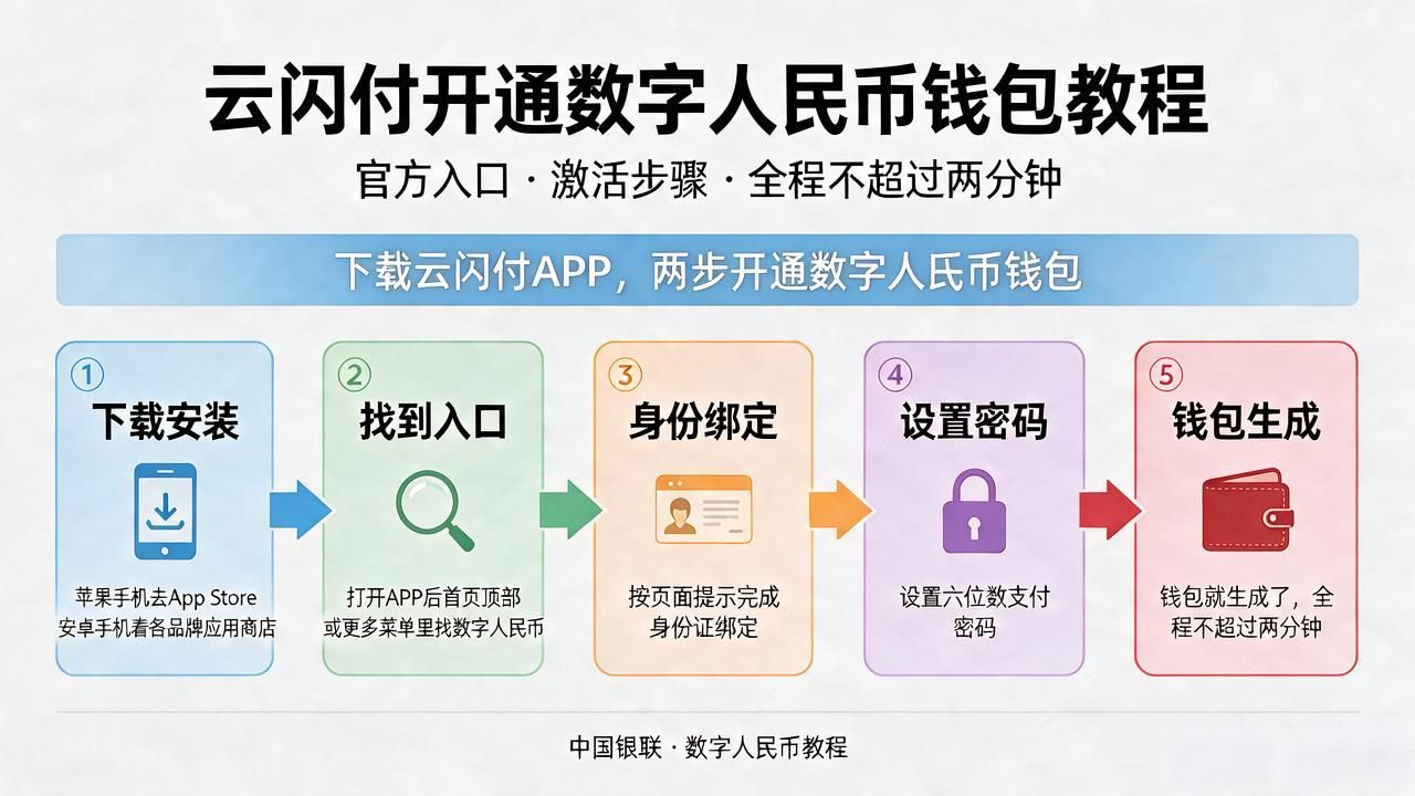 中国银联数字货币tbcc下载教程:官方入口、激活步骤、常见问题